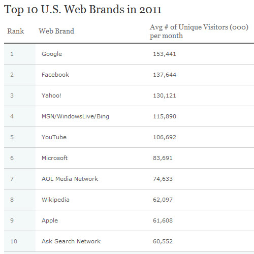 top-website-us-2011