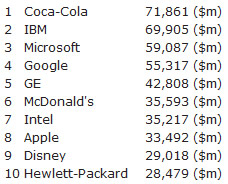 top-ten-brands-in-2011