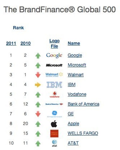 The-BrandFinance-Global-500