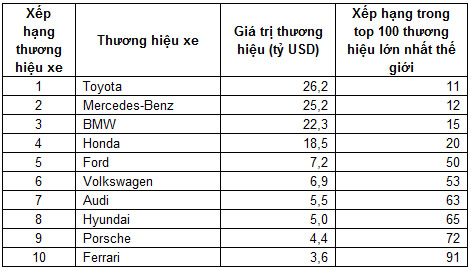 top-10-thuong-hieu-2010