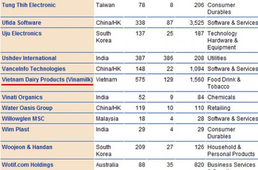 vinamilk-top-200
