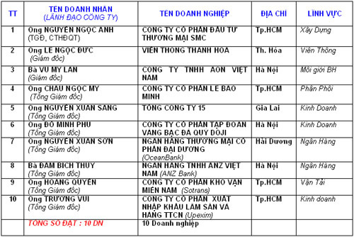 doanh-nhan-thuong-mai-dich-vu-2010