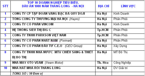 doanh-nghiep-1000-nam-thang-long