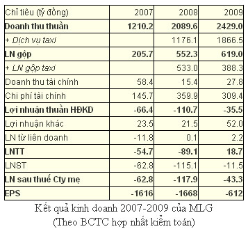 kinh-doanh-mai-linh-2007-2009